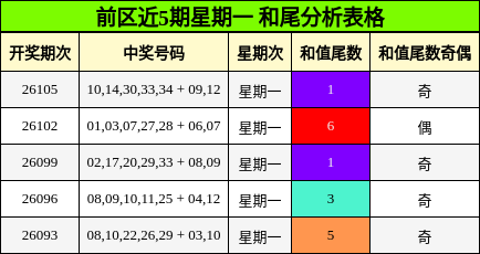 和尾分析