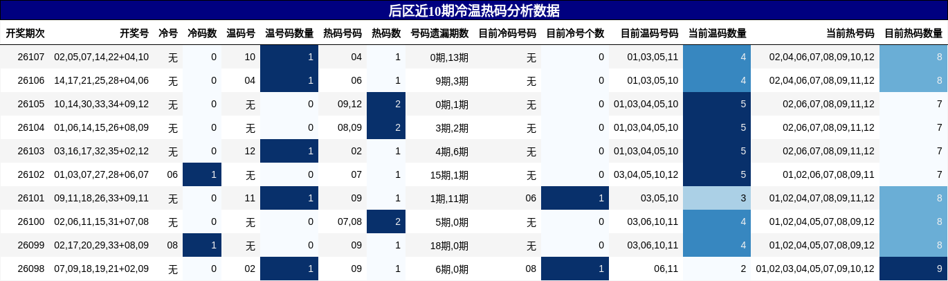 冷温热码分析