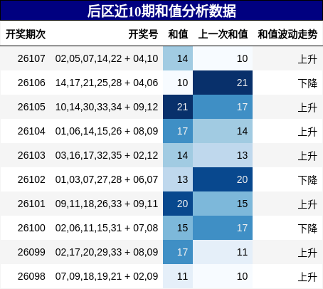 和值分析