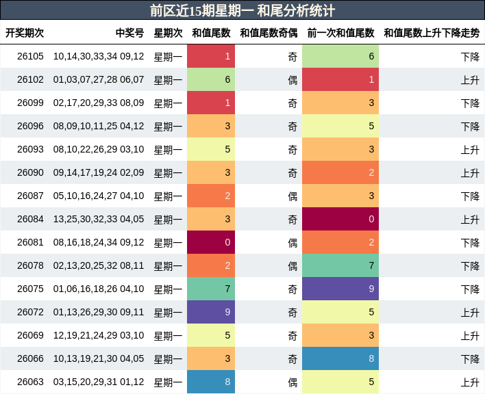 和尾分析