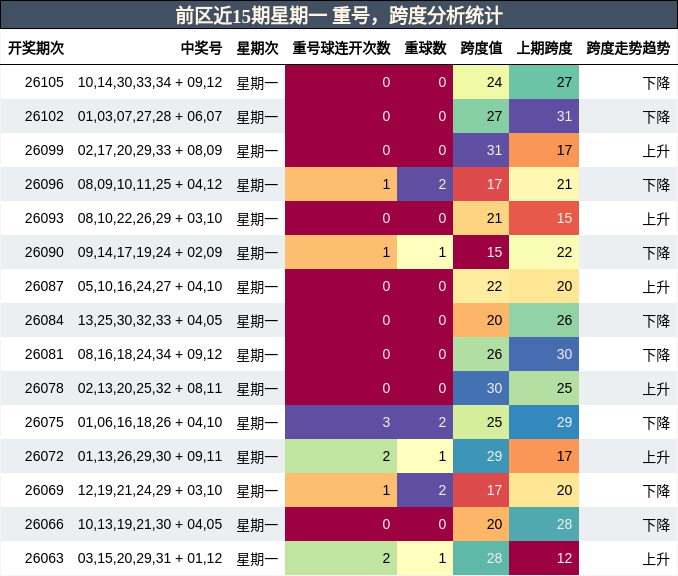 重号分析，跨度分析