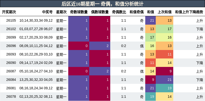 奇偶分析，和值分析