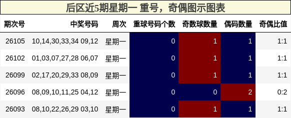 重号分析，奇偶分析