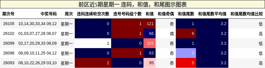 连码分析，和值分析，和尾分析