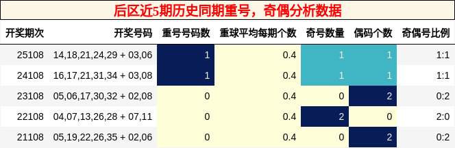 后区近5期历史同期重号,奇偶分析数据