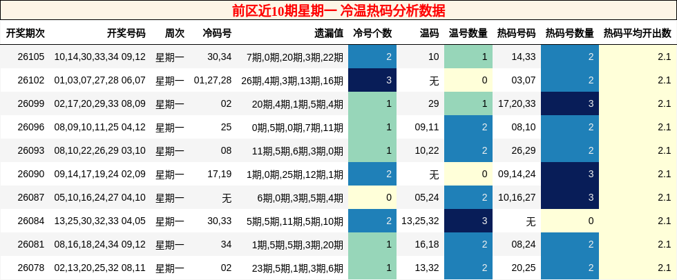 前区近10期星期一 冷温热码分析数据
