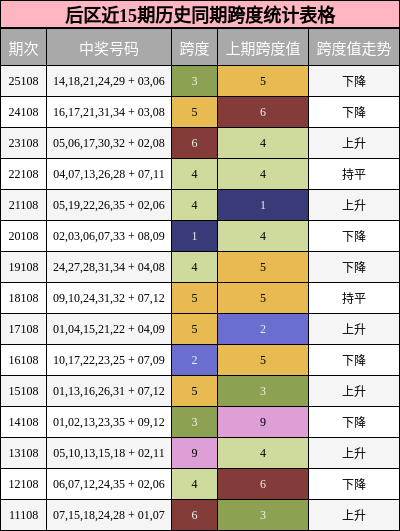 跨度分析