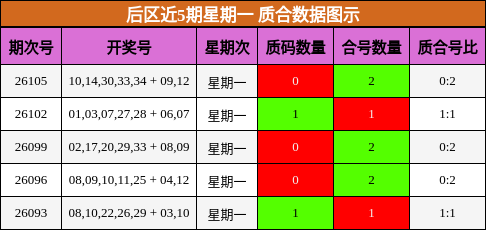 后区近5期星期一 质合数据图示