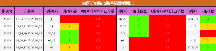 前区近5期012路号码数据图示