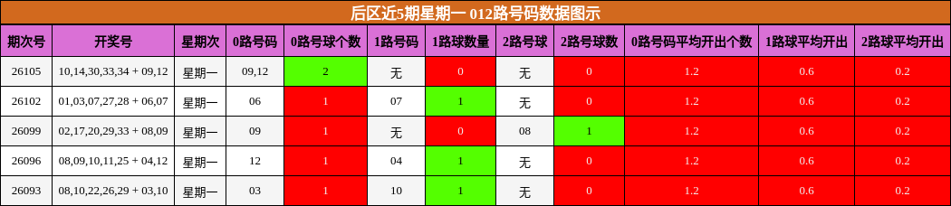 后区近5期星期一 012路号码数据图示