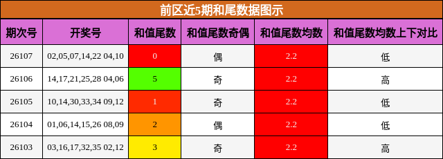 前区近5期和尾数据图示