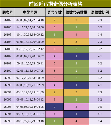 前区近15期奇偶分析表格