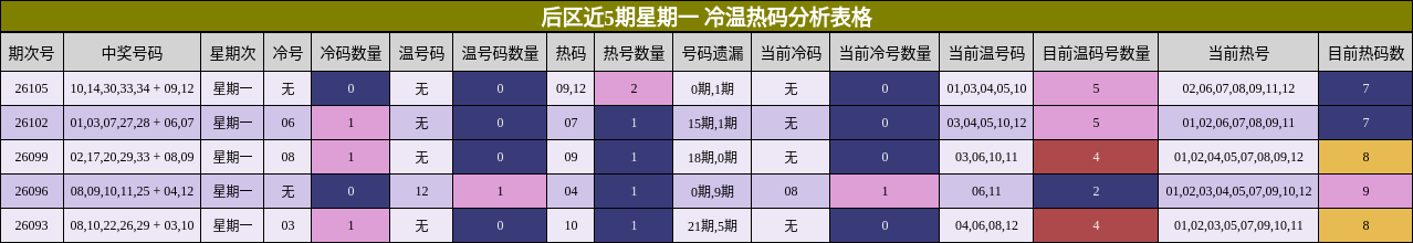 后区近5期星期一 冷温热码分析表格
