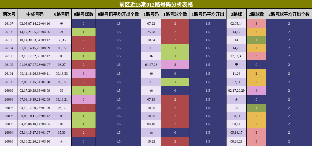 前区近15期012路号码分析表格