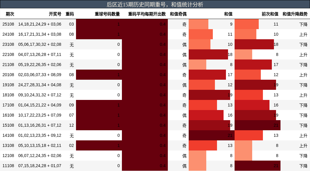 后区近15期历史同期重号，和值统计分析
