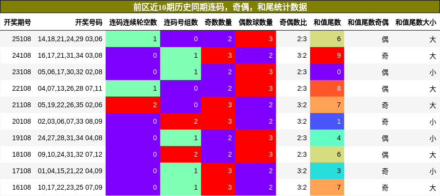连码分析,奇偶分析,和尾分析