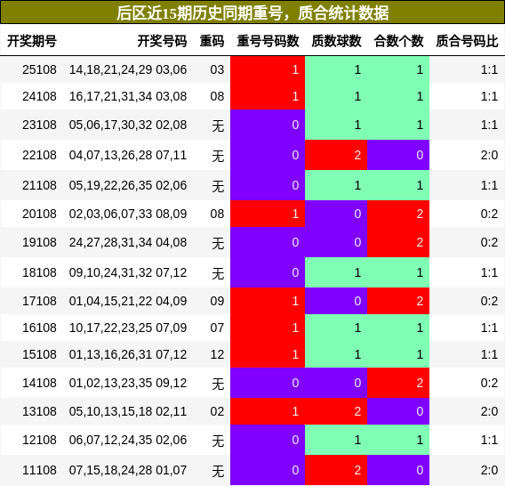 重号分析,质合分析