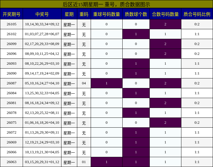 重号分析,质合分析