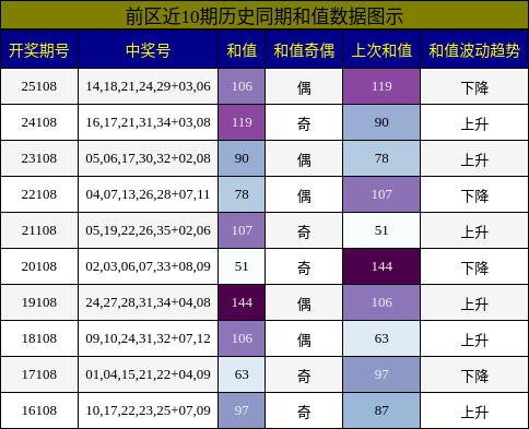 和值分析