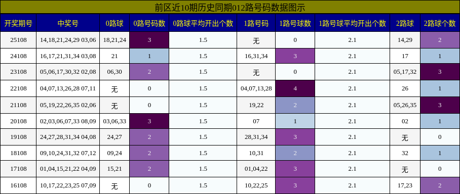 012路号码分析