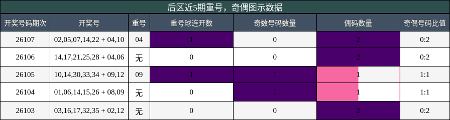 重号分析,奇偶分析