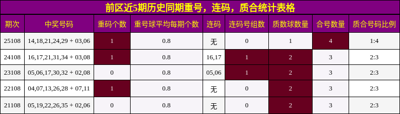 重号分析，连码分析，质合分析