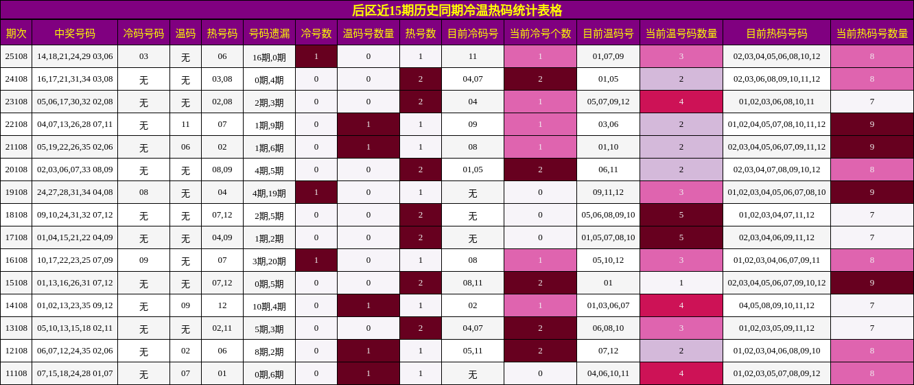 冷温热码分析