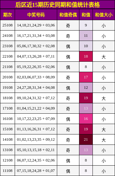 和值分析