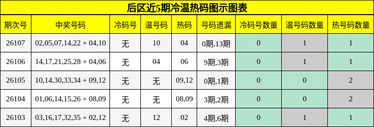 冷温热码分析