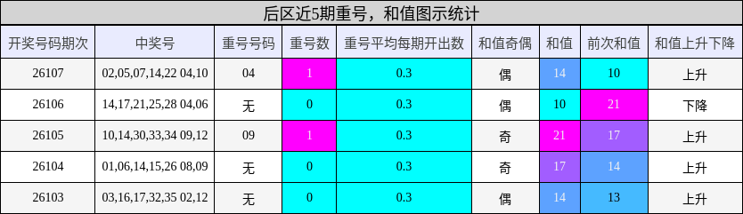 后区近5期重号,和值图示统计