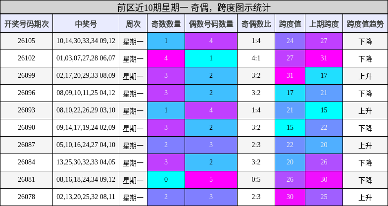 前区近10期星期一 奇偶,跨度图示统计