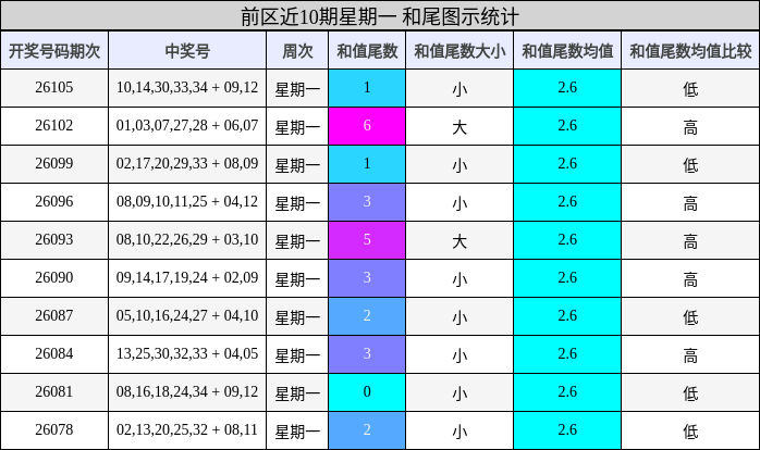 前区近10期星期一 和尾图示统计