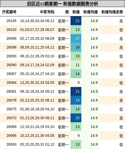 和值分析