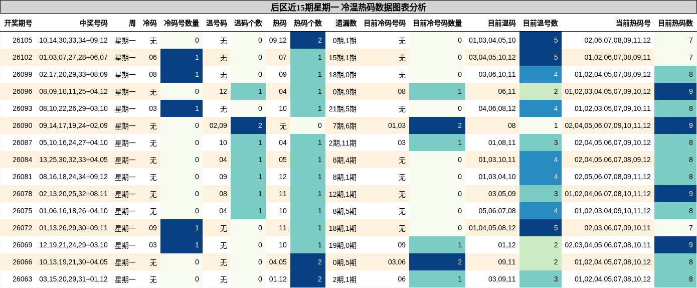 冷温热码分析