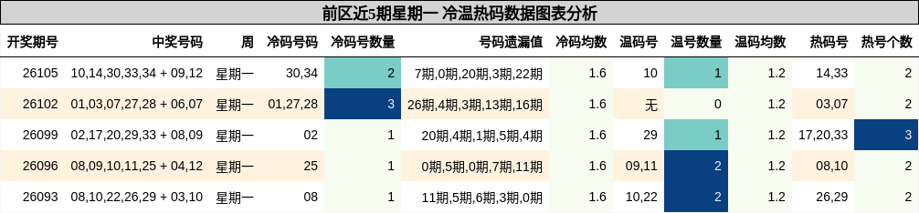 冷温热码分析
