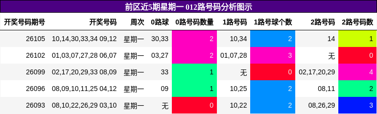 前区近5期星期一 012路号码分析图示