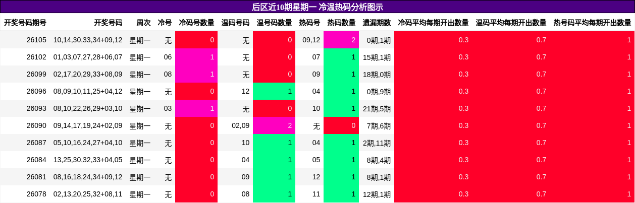 后区近10期星期一 冷温热码分析图示