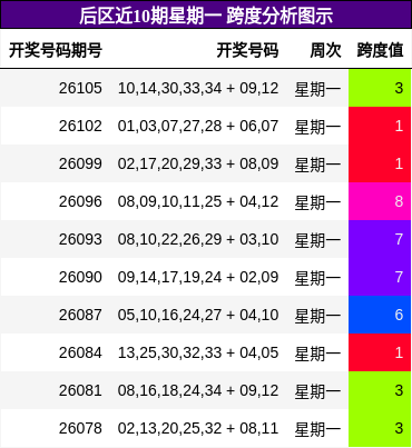 后区近10期星期一 跨度分析图示