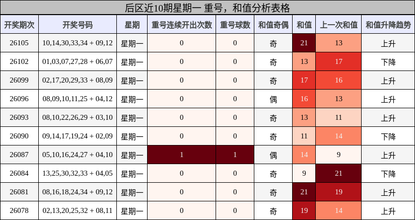 后区近10期星期一 重号，和值分析表格