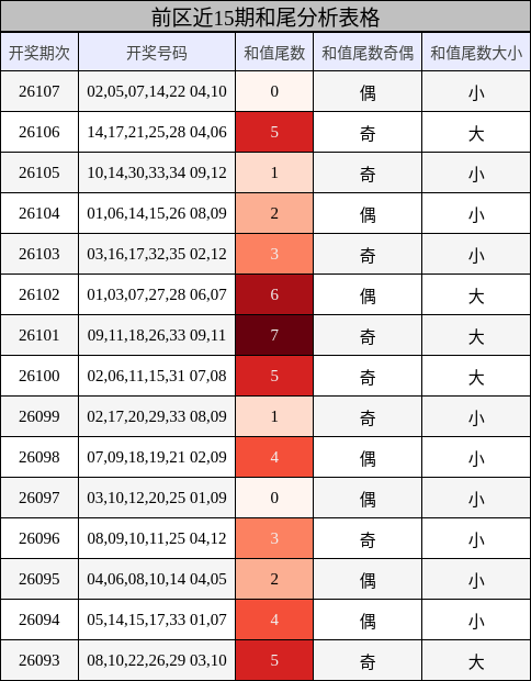 前区近15期和尾分析表格