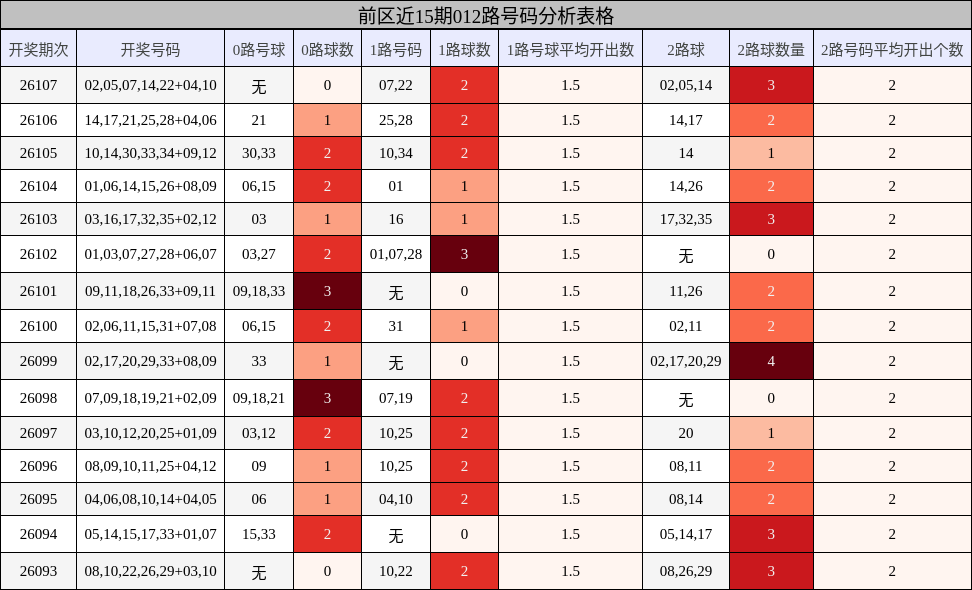 前区近15期012路号码分析表格