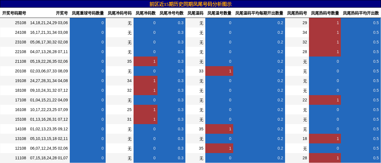 凤尾号码分析