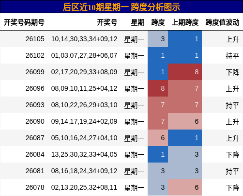 跨度分析