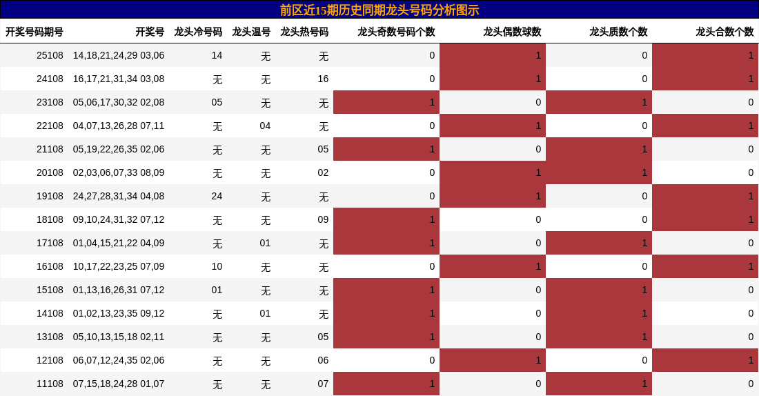 龙头号码分析