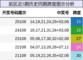 前区近5期历史同期跨度图示分析