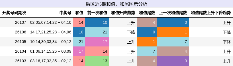后区近5期和值，和尾图示分析