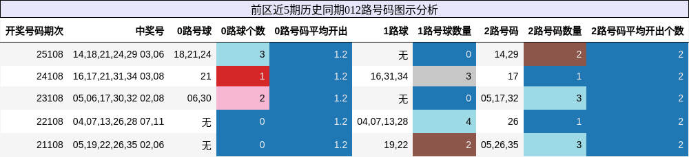 前区近5期历史同期012路号码图示分析
