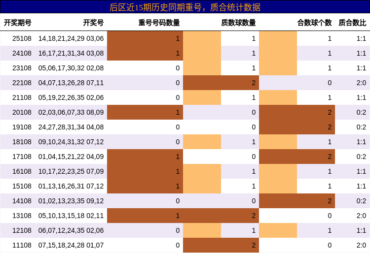 重号分析，质合分析