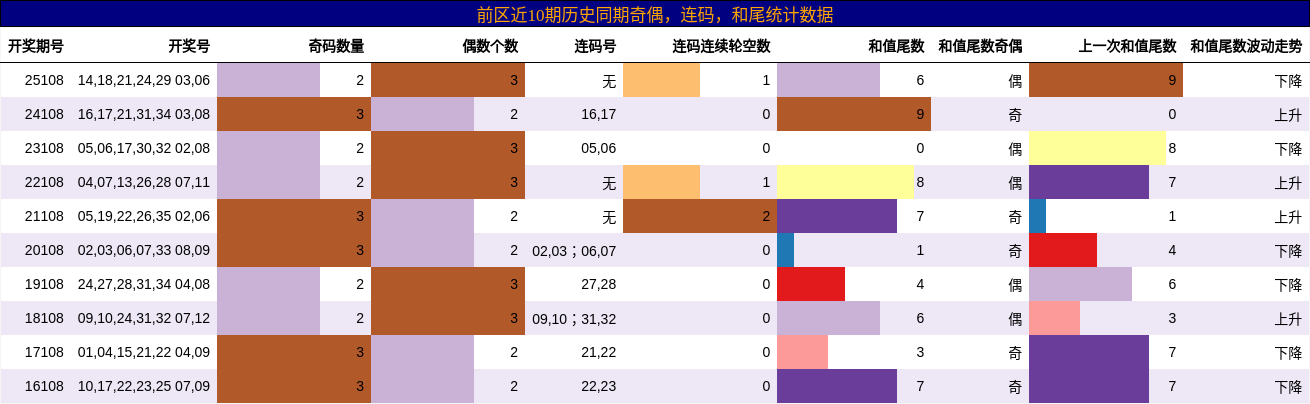 奇偶分析，连码分析，和尾分析