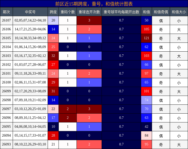 跨度分析，重号分析，和值分析